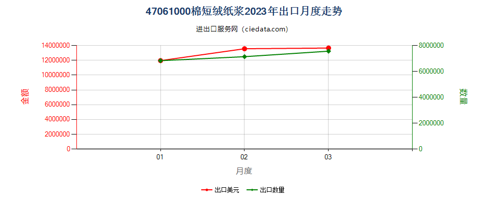 47061000棉短绒纸浆出口2023年月度走势图