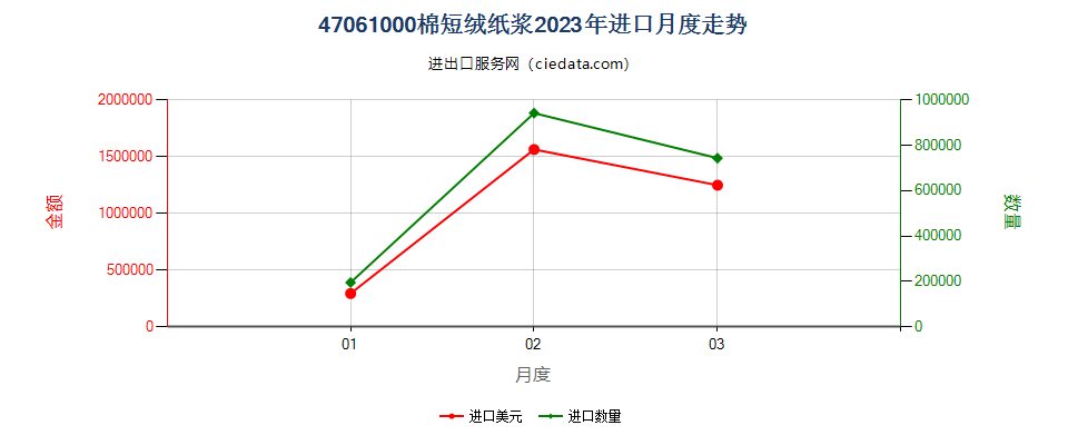 47061000棉短绒纸浆进口2023年月度走势图