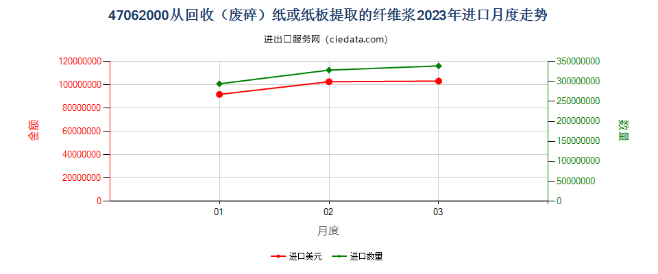 47062000从回收（废碎）纸或纸板提取的纤维浆进口2023年月度走势图