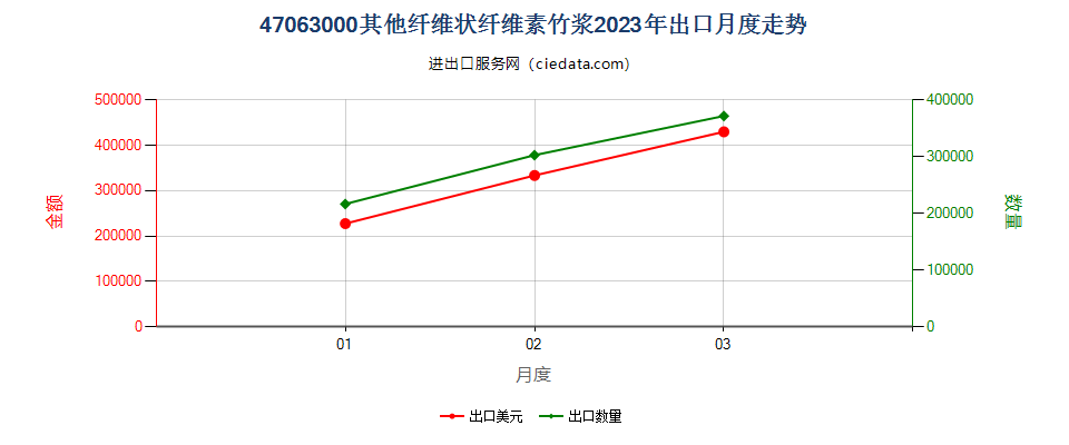 47063000其他纤维状纤维素竹浆出口2023年月度走势图
