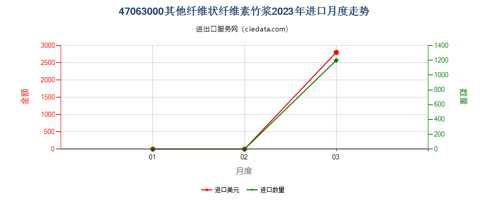 47063000其他纤维状纤维素竹浆进口2023年月度走势图