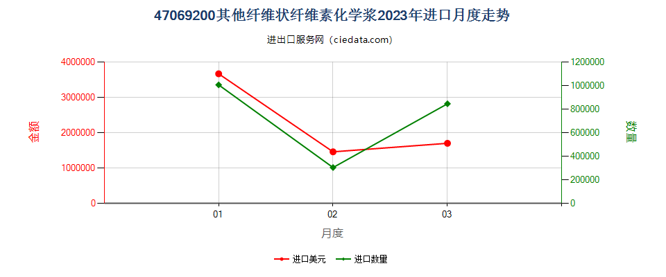 47069200其他纤维状纤维素化学浆进口2023年月度走势图