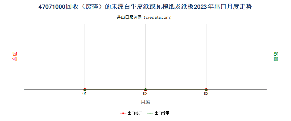 47071000回收（废碎）的未漂白牛皮纸或瓦楞纸及纸板出口2023年月度走势图