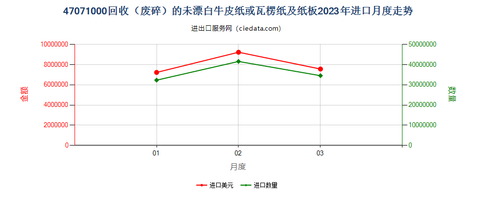 47071000回收（废碎）的未漂白牛皮纸或瓦楞纸及纸板进口2023年月度走势图