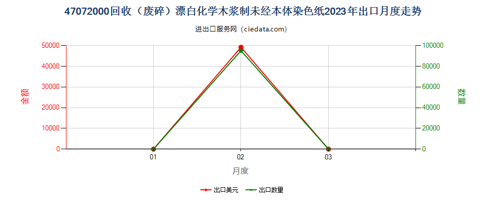 47072000回收（废碎）漂白化学木浆制未经本体染色纸出口2023年月度走势图