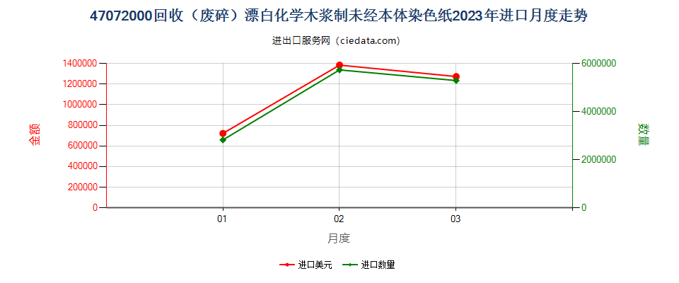 47072000回收（废碎）漂白化学木浆制未经本体染色纸进口2023年月度走势图