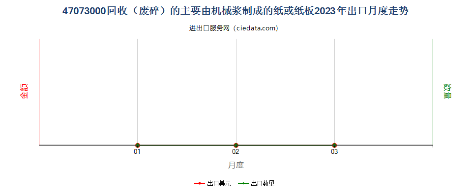 47073000回收（废碎）的主要由机械浆制成的纸或纸板出口2023年月度走势图