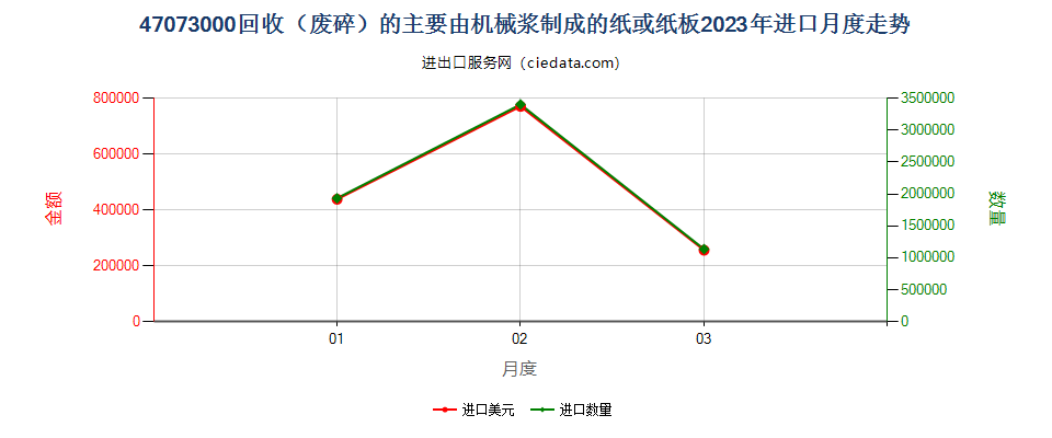 47073000回收（废碎）的主要由机械浆制成的纸或纸板进口2023年月度走势图