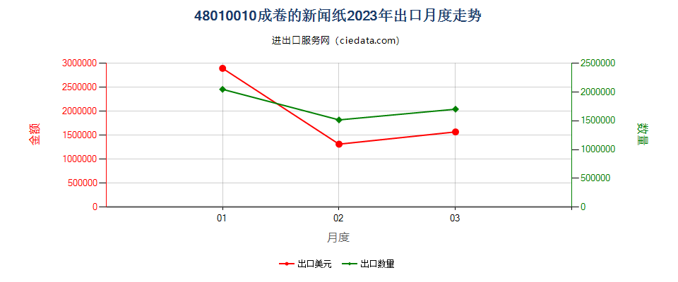 48010010成卷的新闻纸出口2023年月度走势图