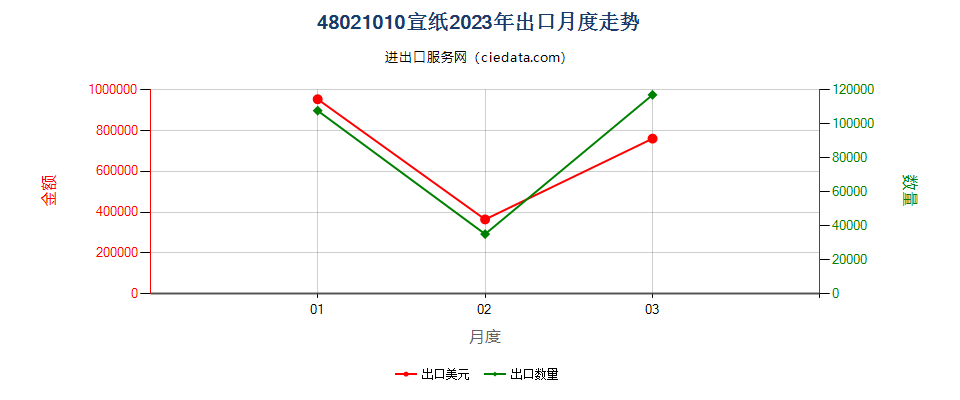 48021010宣纸出口2023年月度走势图