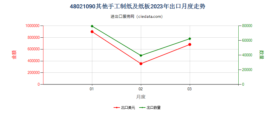 48021090其他手工制纸及纸板出口2023年月度走势图