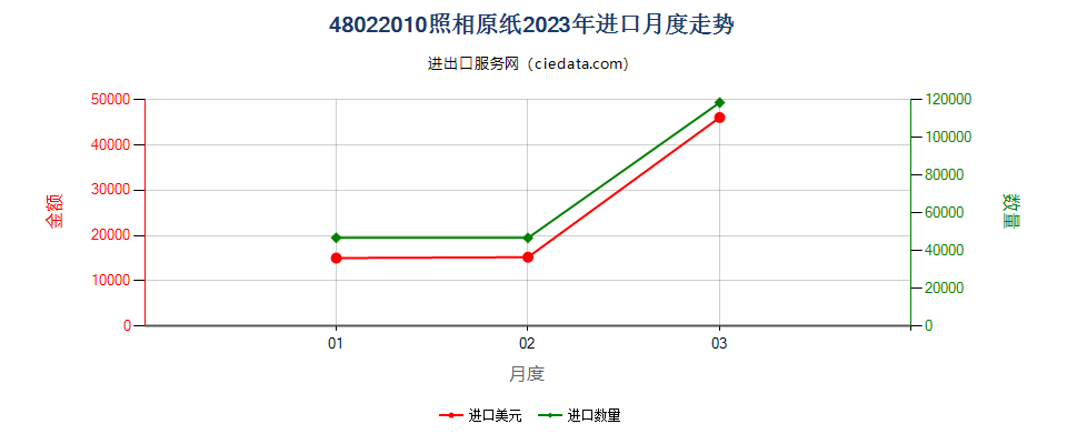 48022010照相原纸进口2023年月度走势图