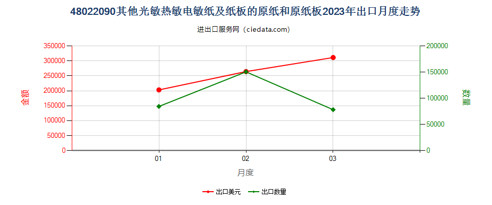 48022090其他光敏热敏电敏纸及纸板的原纸和原纸板出口2023年月度走势图