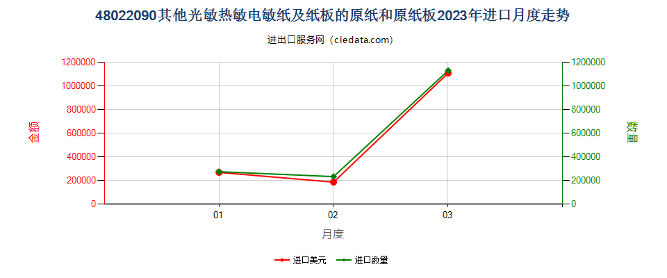 48022090其他光敏热敏电敏纸及纸板的原纸和原纸板进口2023年月度走势图