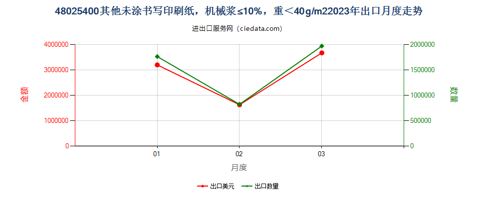 48025400其他未涂书写印刷纸，机械浆≤10%，重＜40g/m2出口2023年月度走势图