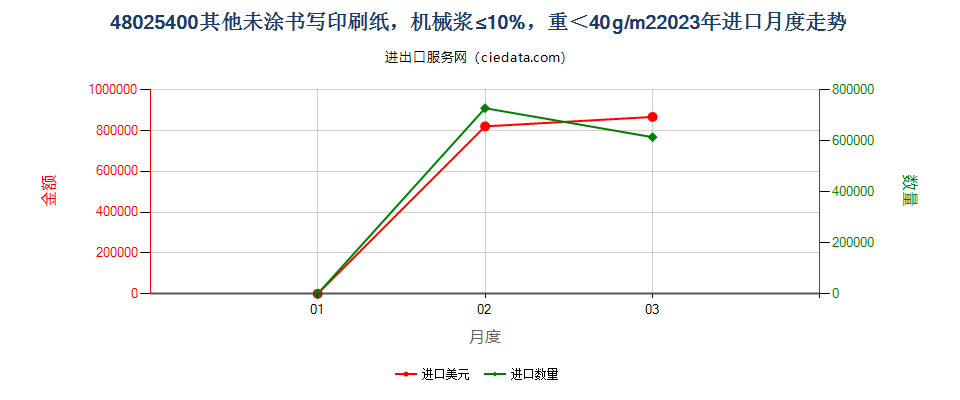 48025400其他未涂书写印刷纸，机械浆≤10%，重＜40g/m2进口2023年月度走势图