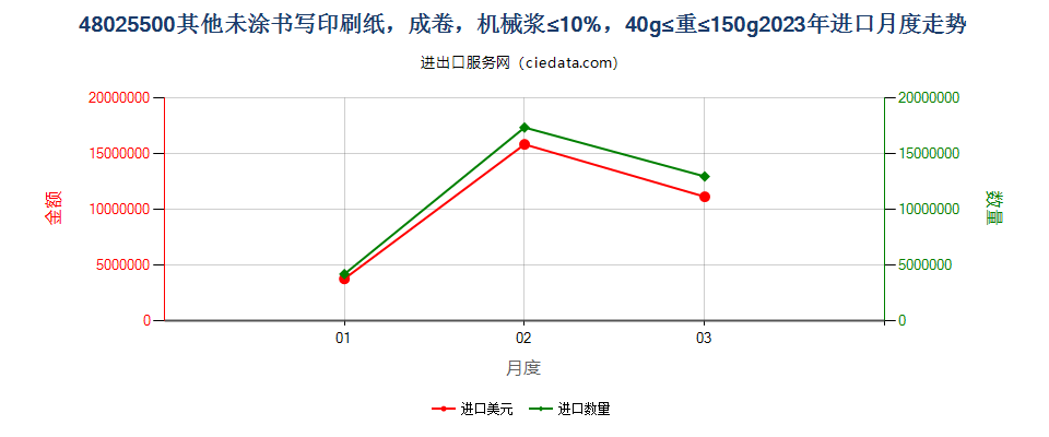 48025500其他未涂书写印刷纸，成卷，机械浆≤10%，40g≤重≤150g进口2023年月度走势图