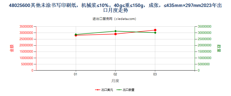 48025600其他未涂书写印刷纸，机械浆≤10%，40g≤重≤150g，成张，≤435mm×297mm出口2023年月度走势图