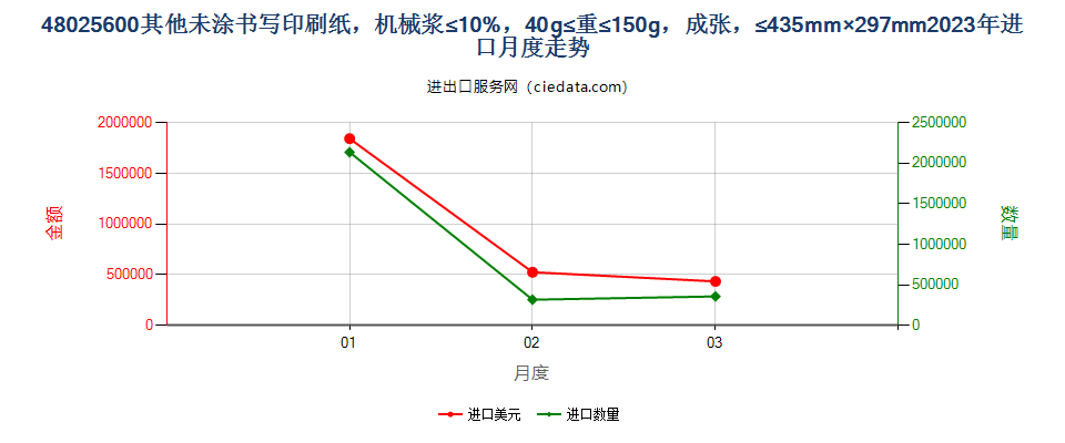 48025600其他未涂书写印刷纸，机械浆≤10%，40g≤重≤150g，成张，≤435mm×297mm进口2023年月度走势图