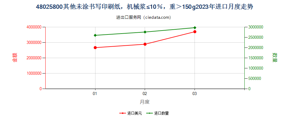 48025800其他未涂书写印刷纸，机械浆≤10％，重＞150g进口2023年月度走势图