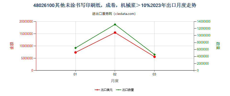 48026100其他未涂书写印刷纸，成卷，机械浆＞10%出口2023年月度走势图