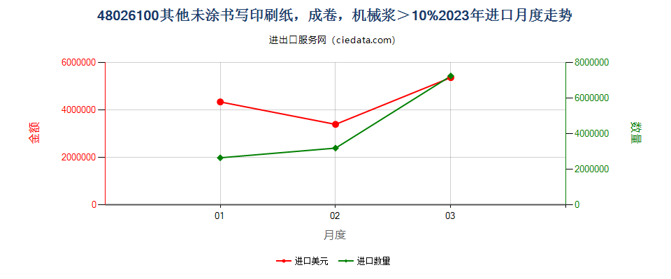 48026100其他未涂书写印刷纸，成卷，机械浆＞10%进口2023年月度走势图