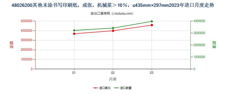 48026200其他未涂书写印刷纸，成张，机械浆＞10％，≤435mm×297mm进口2023年月度走势图