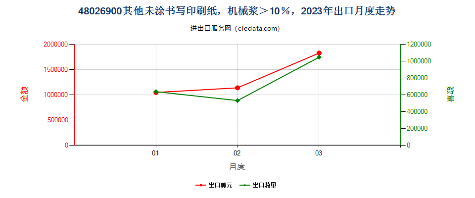 48026900其他未涂书写印刷纸，机械浆＞10％，出口2023年月度走势图