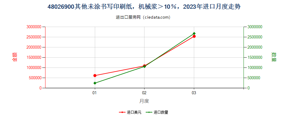 48026900其他未涂书写印刷纸，机械浆＞10％，进口2023年月度走势图