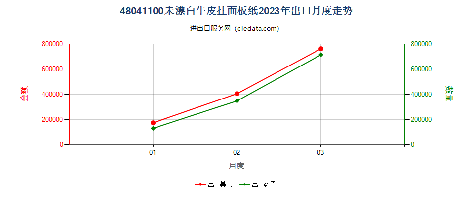 48041100未漂白牛皮挂面板纸出口2023年月度走势图