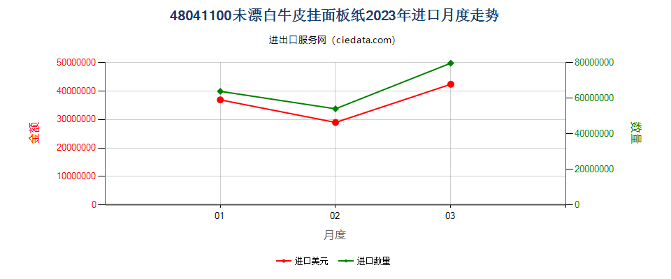 48041100未漂白牛皮挂面板纸进口2023年月度走势图