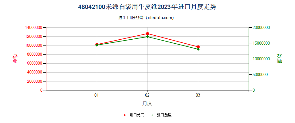 48042100未漂白袋用牛皮纸进口2023年月度走势图