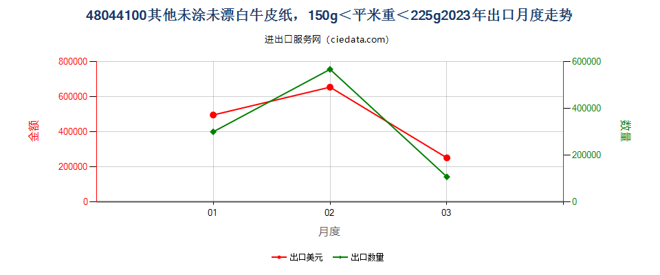 48044100其他未涂未漂白牛皮纸，150g＜平米重＜225g出口2023年月度走势图