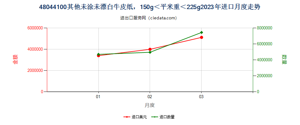 48044100其他未涂未漂白牛皮纸，150g＜平米重＜225g进口2023年月度走势图