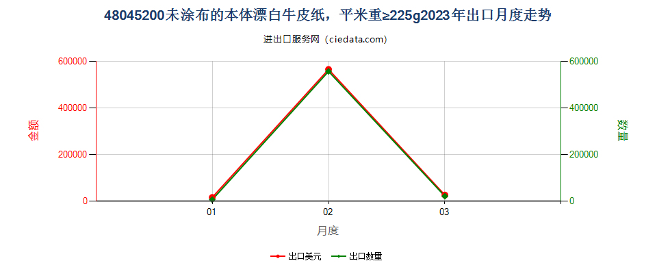 48045200未涂布的本体漂白牛皮纸，平米重≥225g出口2023年月度走势图