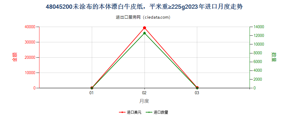 48045200未涂布的本体漂白牛皮纸，平米重≥225g进口2023年月度走势图