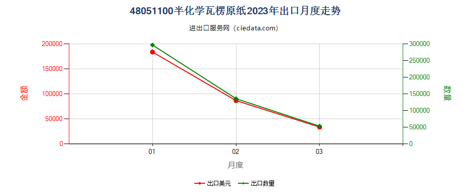 48051100半化学瓦楞原纸出口2023年月度走势图