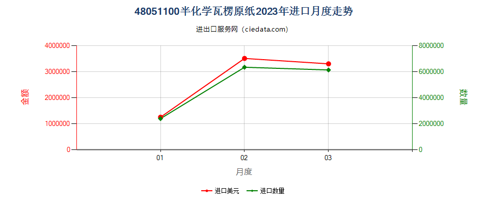 48051100半化学瓦楞原纸进口2023年月度走势图