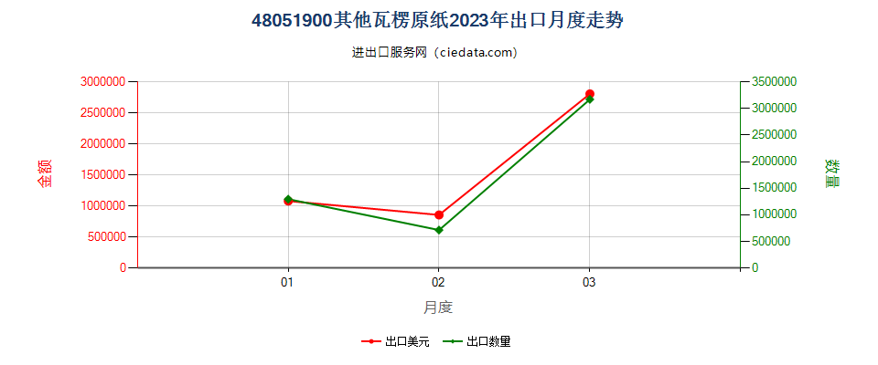 48051900其他瓦楞原纸出口2023年月度走势图