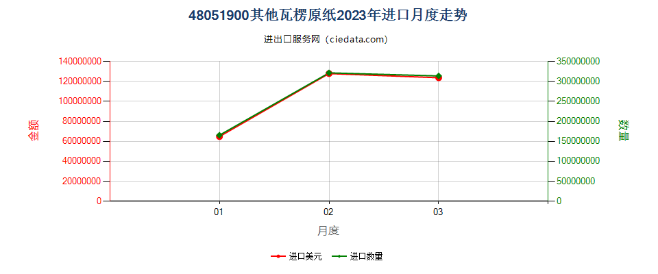 48051900其他瓦楞原纸进口2023年月度走势图