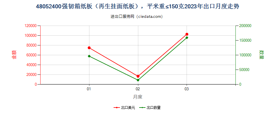 48052400强韧箱纸板（再生挂面纸板），平米重≤150克出口2023年月度走势图