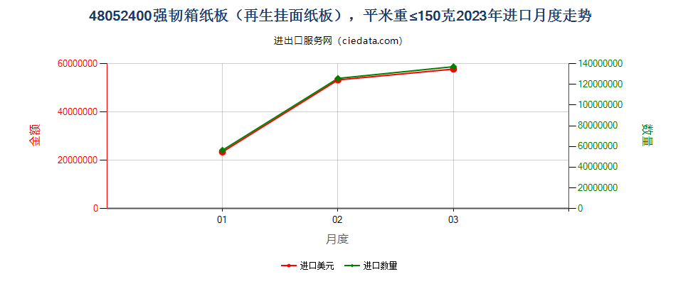 48052400强韧箱纸板（再生挂面纸板），平米重≤150克进口2023年月度走势图