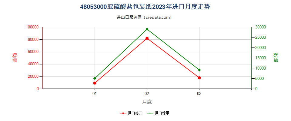 48053000亚硫酸盐包装纸进口2023年月度走势图