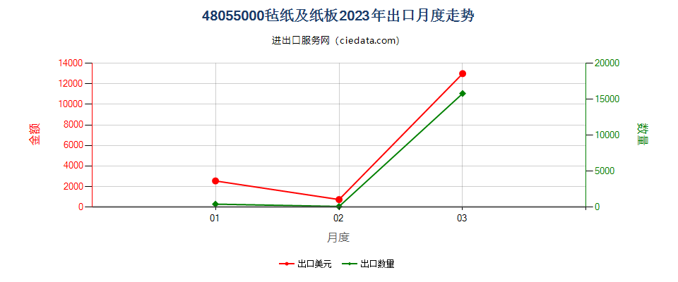 48055000毡纸及纸板出口2023年月度走势图