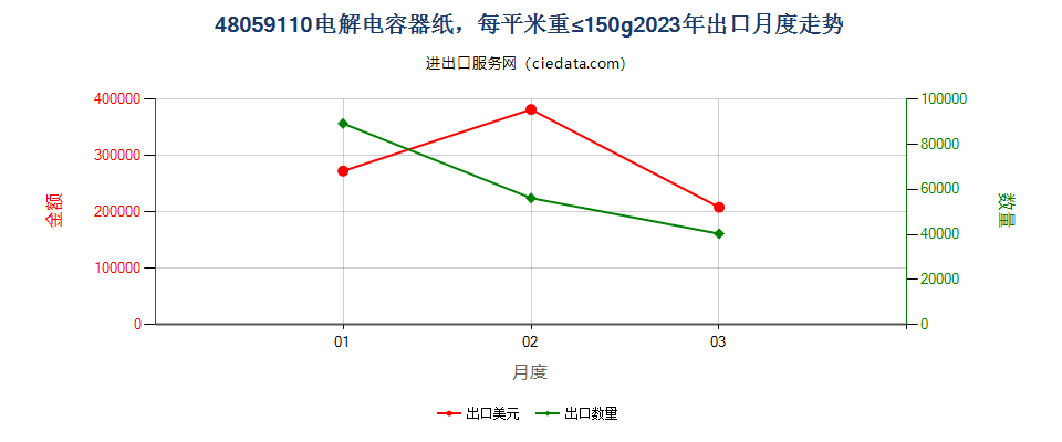 48059110电解电容器纸，每平米重≤150g出口2023年月度走势图