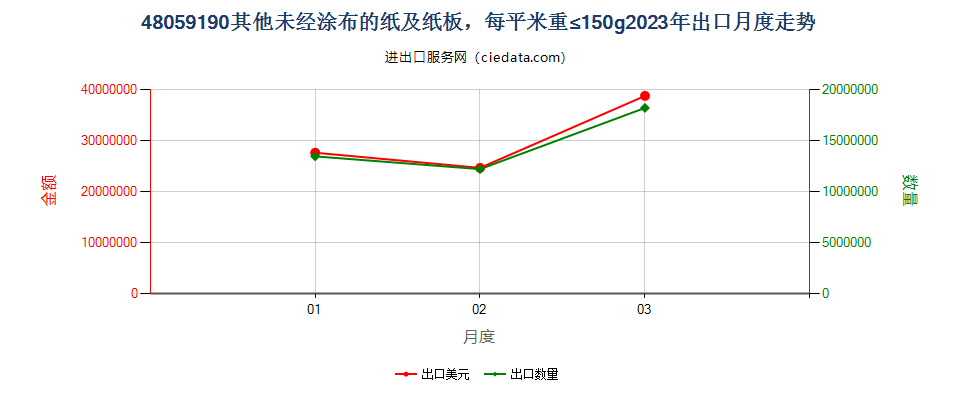 48059190其他未经涂布的纸及纸板，每平米重≤150g出口2023年月度走势图