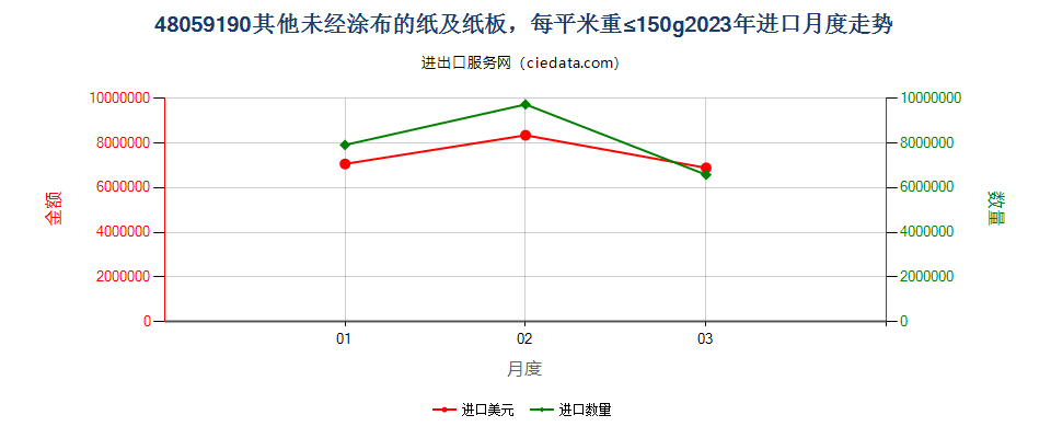 48059190其他未经涂布的纸及纸板，每平米重≤150g进口2023年月度走势图