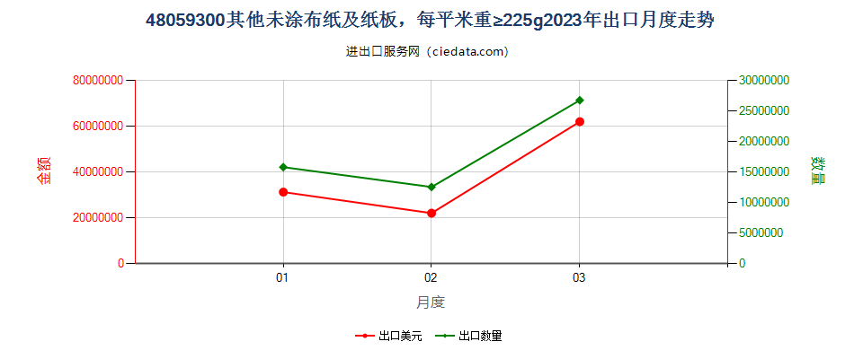 48059300其他未涂布纸及纸板，每平米重≥225g出口2023年月度走势图