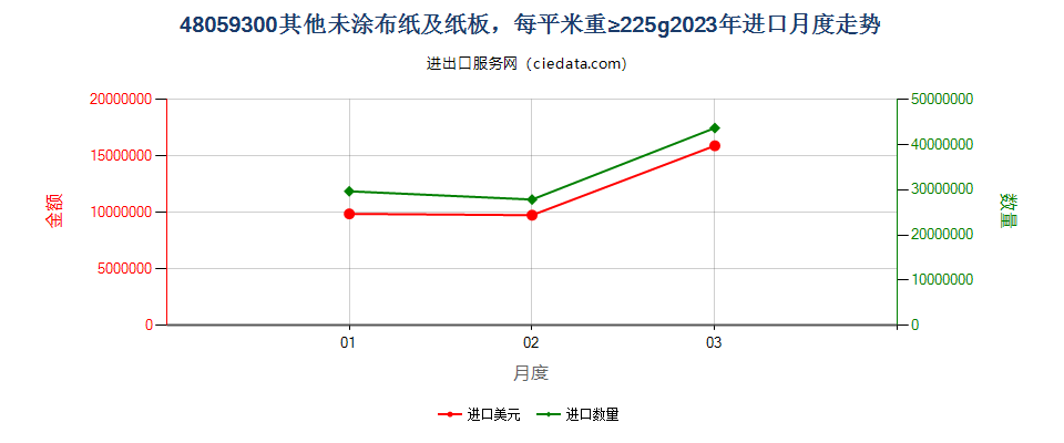 48059300其他未涂布纸及纸板，每平米重≥225g进口2023年月度走势图