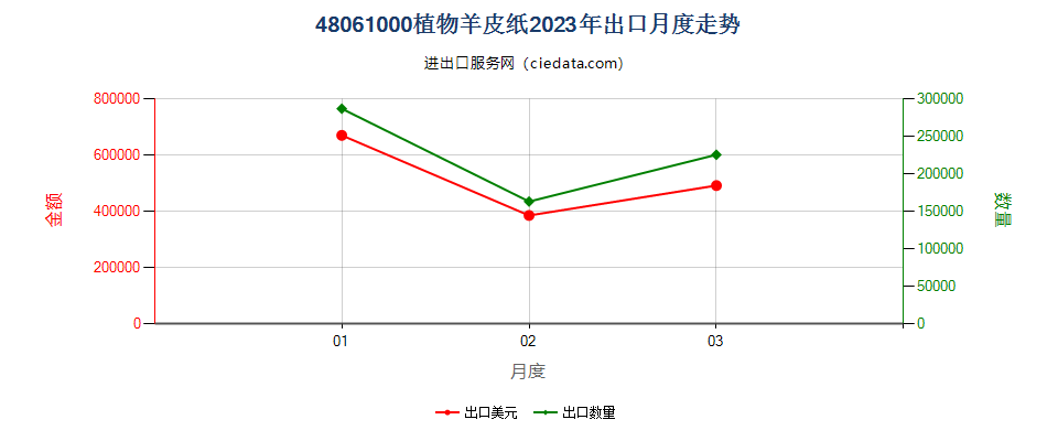 48061000植物羊皮纸出口2023年月度走势图